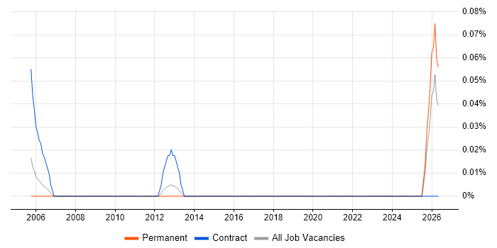 Senior Validation Engineer job vacancy trend in Hampshire