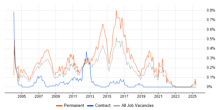 Job vacancy trend for Senior Web Developer in Hampshire Job vacancy trend for Senior Web Developer in Hampshire