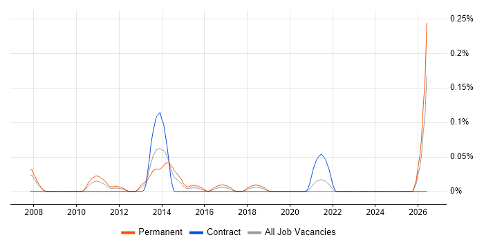 Senior Windows Administrator job vacancy trend in Hampshire