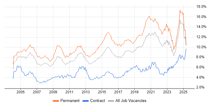 Job vacancy trend for Senior in Hampshire Job vacancy trend for Senior in Hampshire