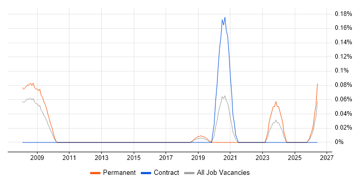 Sensor Fusion job vacancy trend in Hampshire