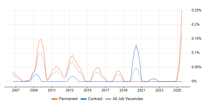 Job vacancy trend for SEO Manager in Hampshire Job vacancy trend for SEO Manager in Hampshire