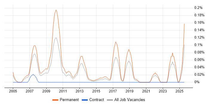 Job vacancy trend for SEO Specialist in Hampshire