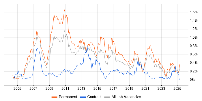 Job vacancy trend for SEO in Hampshire Job vacancy trend for SEO in Hampshire