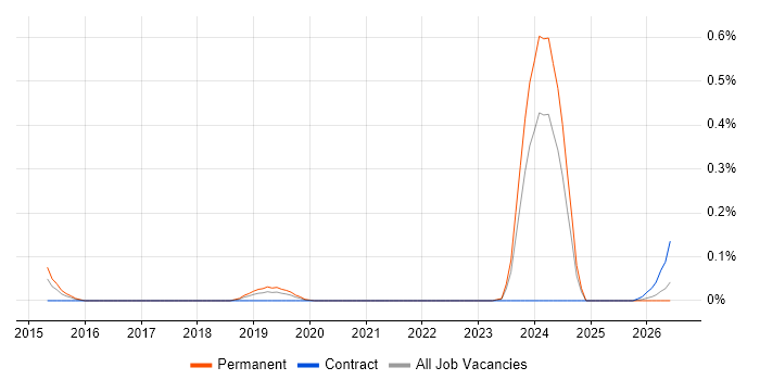 Separation of Concerns job vacancy trend in Hampshire