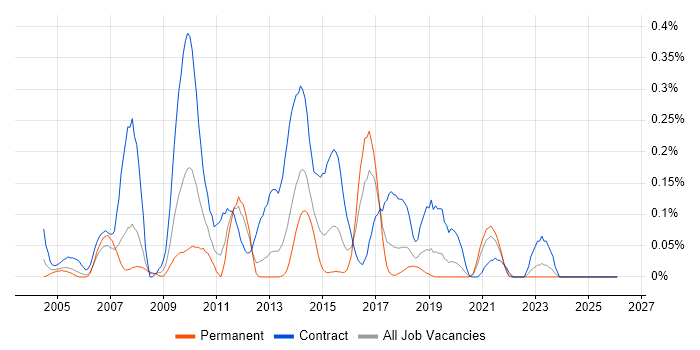 Sequence Diagram job vacancy trend in Hampshire