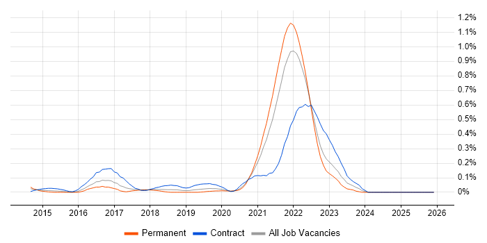 Servant Leadership job vacancy trend in Hampshire
