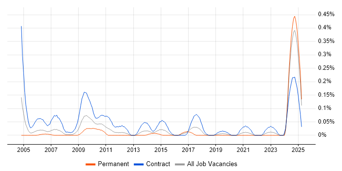 Job vacancy trend for Server Build Engineer in Hampshire Job vacancy trend for Server Build Engineer in Hampshire