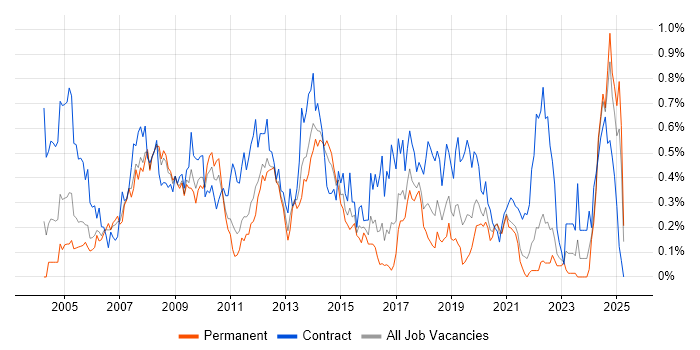 Job vacancy trend for Server Building in Hampshire Job vacancy trend for Server Building in Hampshire
