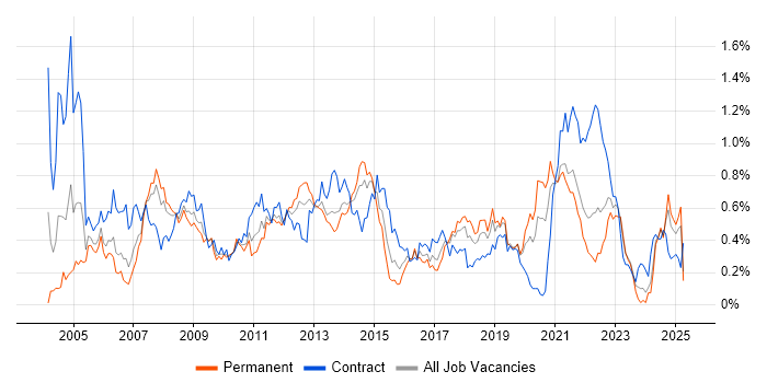 Job vacancy trend for Server Engineer in Hampshire Job vacancy trend for Server Engineer in Hampshire