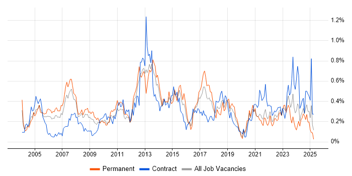 Job vacancy trend for Server Management in Hampshire Job vacancy trend for Server Management in Hampshire