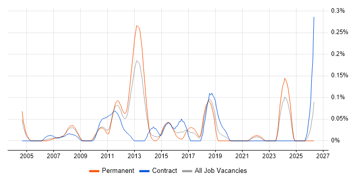Server Monitoring job vacancy trend in Hampshire