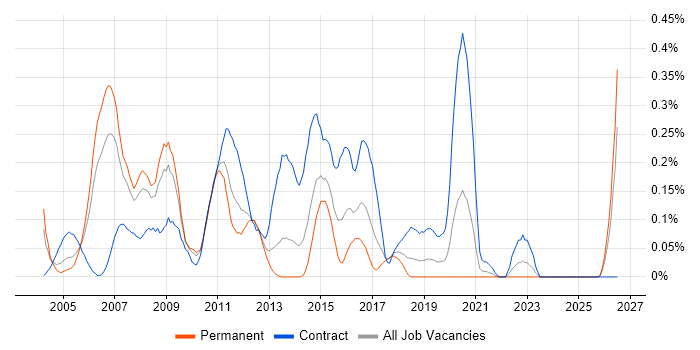 Server Specialist job vacancy trend in Hampshire