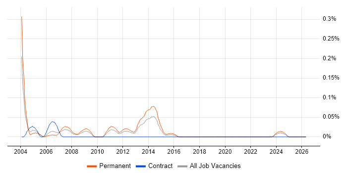 Server Support Technician job vacancy trend in Hampshire