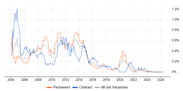 Server Support job vacancy trend in Hampshire