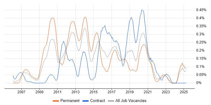 Job vacancy trend for Server Virtualisation in Hampshire Job vacancy trend for Server Virtualisation in Hampshire