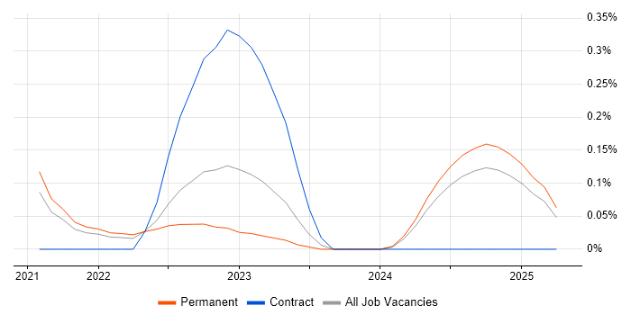 Job vacancy trend for Serverless Framework in Hampshire Job vacancy trend for Serverless Framework in Hampshire