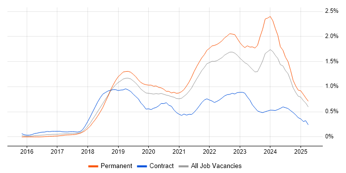 Job vacancy trend for Serverless in Hampshire Job vacancy trend for Serverless in Hampshire