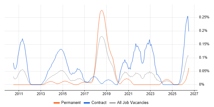 Service Asset and Configuration Management job vacancy trend in Hampshire