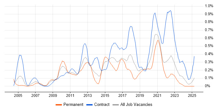 Job vacancy trend for Service Catalogue in Hampshire Job vacancy trend for Service Catalogue in Hampshire