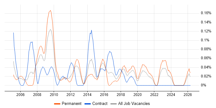 Service Delivery Analyst job vacancy trend in Hampshire