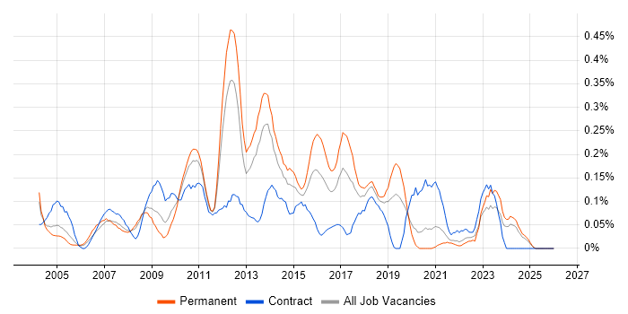Service Delivery Management job vacancy trend in Hampshire