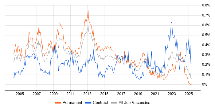 Job vacancy trend for Service Delivery Manager in Hampshire Job vacancy trend for Service Delivery Manager in Hampshire