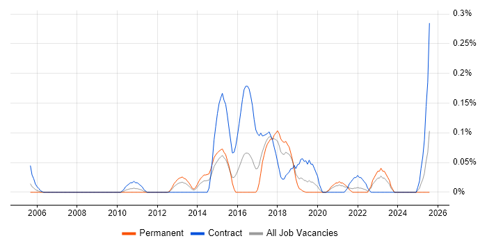 Job vacancy trend for Service Design Manager in Hampshire Job vacancy trend for Service Design Manager in Hampshire
