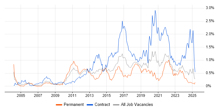 Job vacancy trend for Service Design in Hampshire Job vacancy trend for Service Design in Hampshire