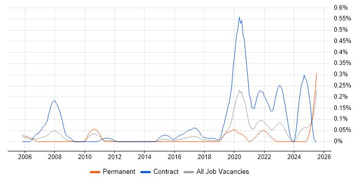 Job vacancy trend for Service Designer in Hampshire Job vacancy trend for Service Designer in Hampshire