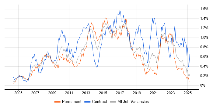 Job vacancy trend for Service Desk Analyst in Hampshire Job vacancy trend for Service Desk Analyst in Hampshire