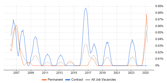 Job vacancy trend for Service Desk Consultant in Hampshire Job vacancy trend for Service Desk Consultant in Hampshire