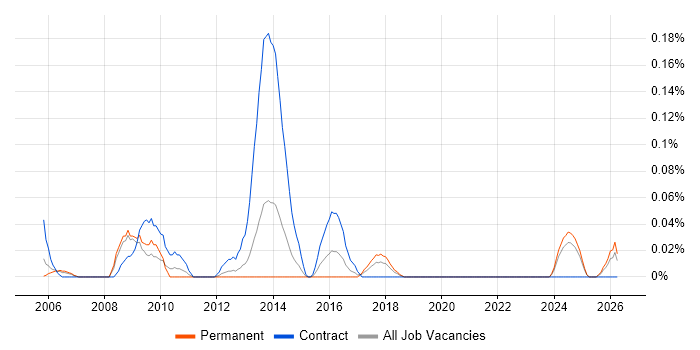 Service Desk Coordinator job vacancy trend in Hampshire