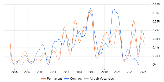 Job vacancy trend for Service Desk Engineer in Hampshire Job vacancy trend for Service Desk Engineer in Hampshire