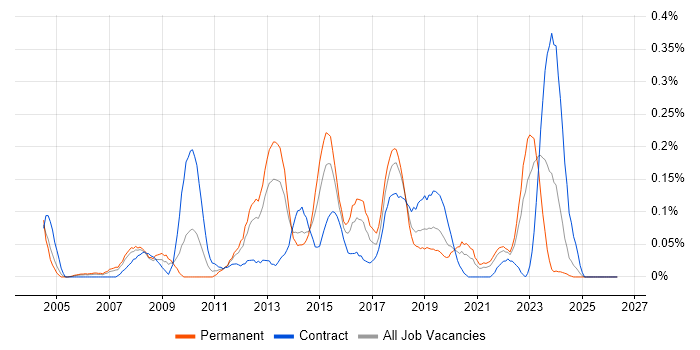 Service Desk Management job vacancy trend in Hampshire