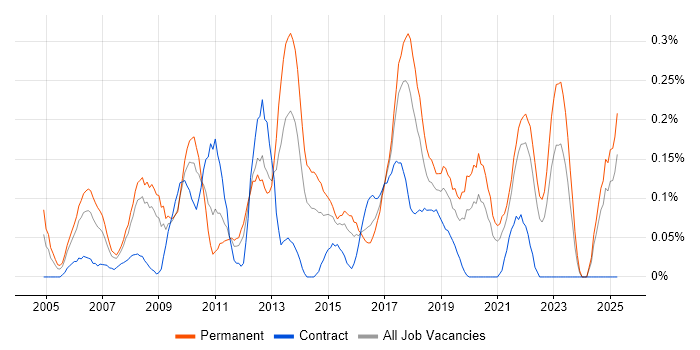 Job vacancy trend for Service Desk Manager in Hampshire Job vacancy trend for Service Desk Manager in Hampshire