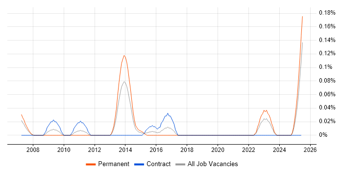 Job vacancy trend for Service Desk Supervisor in Hampshire Job vacancy trend for Service Desk Supervisor in Hampshire
