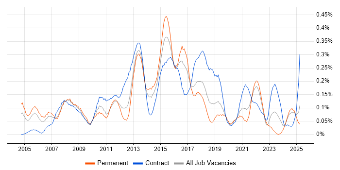 Job vacancy trend for Service Desk Support Analyst in Hampshire Job vacancy trend for Service Desk Support Analyst in Hampshire