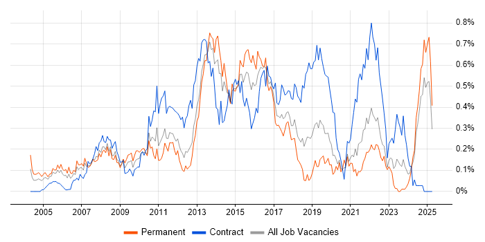 Job vacancy trend for Service Desk Support in Hampshire Job vacancy trend for Service Desk Support in Hampshire