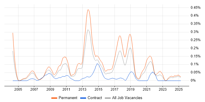 Job vacancy trend for Service Desk Team Leader in Hampshire Job vacancy trend for Service Desk Team Leader in Hampshire