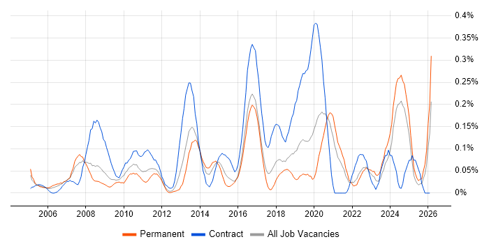 Service Desk Technician job vacancy trend in Hampshire