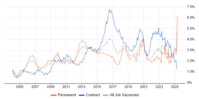 Job vacancy trend for Service Management in Hampshire Job vacancy trend for Service Management in Hampshire