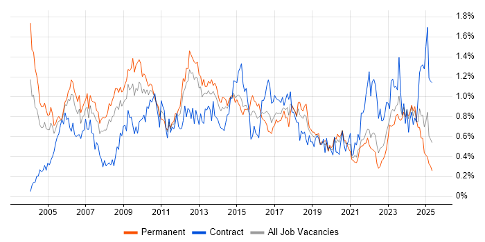 Job vacancy trend for Service Manager in Hampshire Job vacancy trend for Service Manager in Hampshire