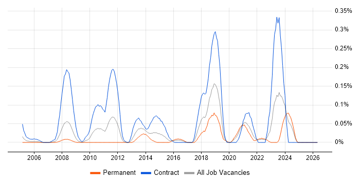 Service Migration job vacancy trend in Hampshire