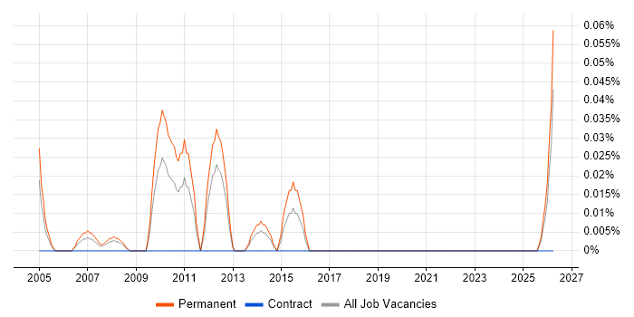 Service Performance Manager job vacancy trend in Hampshire