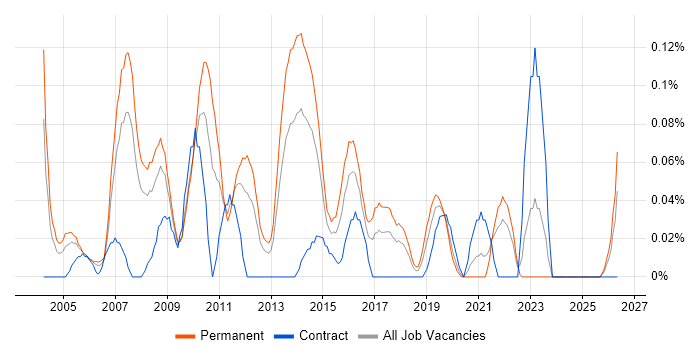 Service Support Manager job vacancy trend in Hampshire