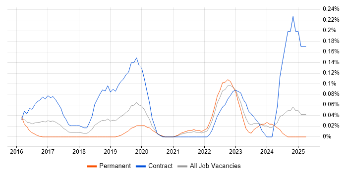 Job vacancy trend for ServiceNow Architect in Hampshire Job vacancy trend for ServiceNow Architect in Hampshire