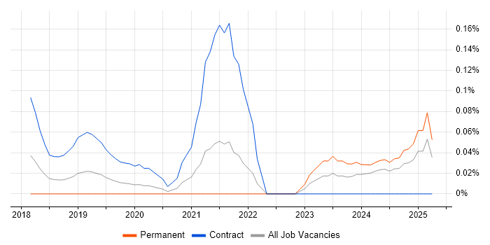 Job vacancy trend for ServiceNow Consultant in Hampshire Job vacancy trend for ServiceNow Consultant in Hampshire