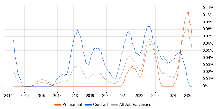 Job vacancy trend for ServiceNow Manager in Hampshire Job vacancy trend for ServiceNow Manager in Hampshire