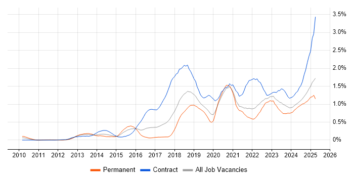 Job vacancy trend for ServiceNow in Hampshire Job vacancy trend for ServiceNow in Hampshire